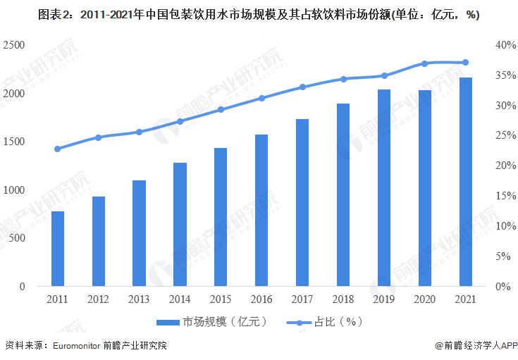 2023年中国包装饮用水行业市场现状及竞争格局分析 市场规模超2000亿元【组图】