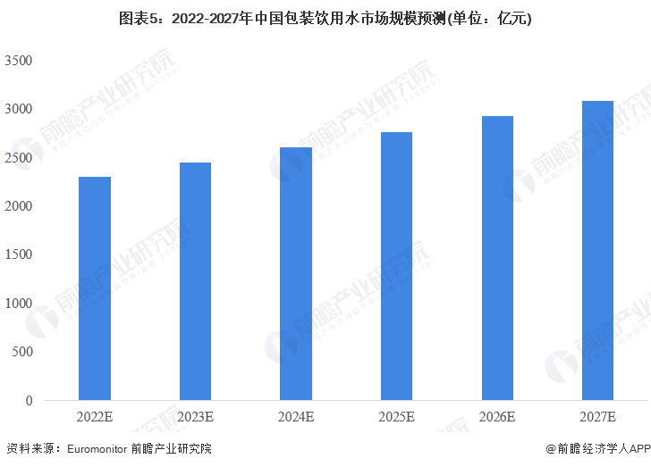 2023年中国包装饮用水行业市场现状及竞争格局分析 市场规模超2000亿元【组图】