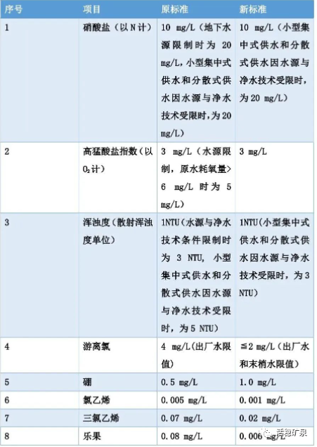 4月1日，今日起《生活饮用水新标准》正式实施